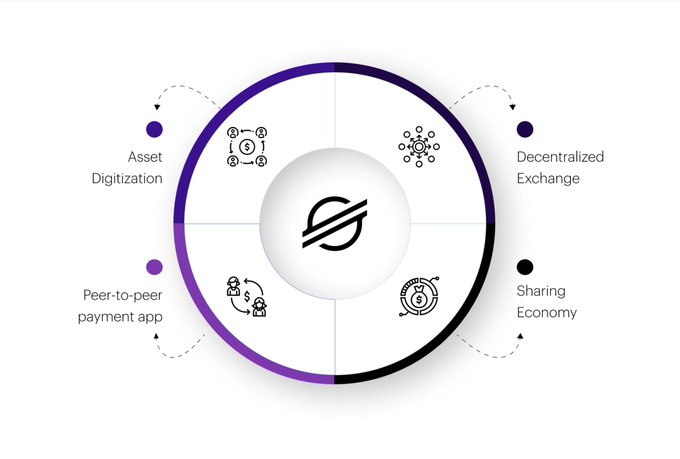 The image features a white circle with a purple border that contains four black icons representing different aspects of digital tokenization. The first icon represents "Peer-to-peer tokenization", the second one symbolizes "Digitalization", the third one depicts "Degraded Exchange", and the fourth one shows "Payment app". These icons are arranged in a circular fashion, with each icon positioned at its own center point within the circle. The image also includes text that provides context about these tokenization methods and their applications.