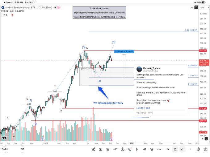A TradingView chart of the VanEck Semiconductor ETF (SMH) on NASDAQ shows Elliott Wave analysis with annotations including 'Wave (4) correcting' and a target of $800, posted by @korinek_trades.