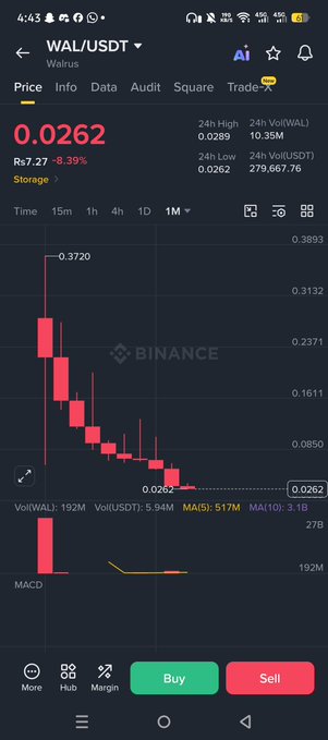 A Binance cryptocurrency app screenshot showing the WAL/USDT (Walrus) trading pair at 0.0262, displaying a candlestick chart showing significant price decline.