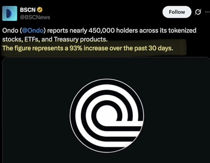 A tweet from BSC News (@BSCNews) reports that Ondo (@Ondo) has nearly 450,000 holders across its tokenized stocks, ETFs, and Treasury products, a 93% increase over 30 days, with the Ondo logo displayed below.