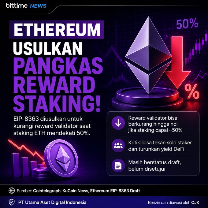 A 'bittime NEWS' infographic stating 'ETHEREUM USULKAN PANGKAS REWARD STAKING!' referencing EIP-8363 and showing a purple Ethereum logo with a red downward arrow.