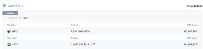 Aave V3 lending dashboard showing a wallet balance of $10,848,893 with 8,550.0402 WETH supplied ($22,845,365) and 12,000,552.8019 USDT borrowed ($11,596,473).