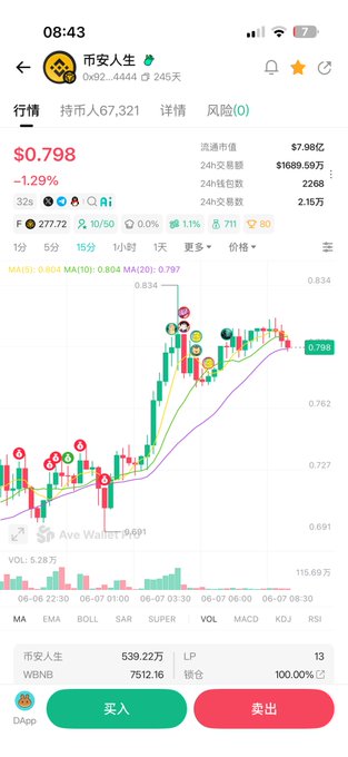 The image shows a graph of stock price fluctuations. The main point being highlighted is that the price has been increasing, with an upward trend indicated by the orange line on the graph. However, it seems like a downward trend when viewed from this angle, as evidenced by the red line on the same graph. A note in the post says "冷知识: 币安人生(8亿) 在涨一倍将超过OKB(14.5亿)的市值 建议徐总出一个“OK person lives at BNB”. In this context, the post is likely a warning to someone who invested in "BNB" because their portfolio has experienced a significant drop in value due to recent events.