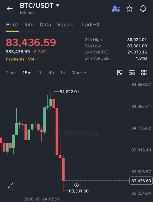 A cryptocurrency trading chart for BTC/USDT on Binance showing a current price of $83,436.59, down -2.74%, with a candlestick chart indicating a price drop to a low of 83,301.00.