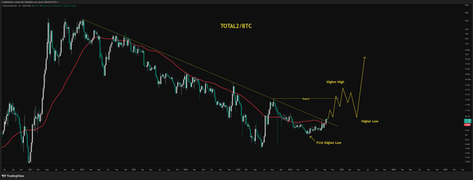 A TradingView chart of TOTAL2/BTC showing a descending channel pattern with annotations for 'First Higher Low', 'Higher Low', 'Higher High', and 'Resistance'.