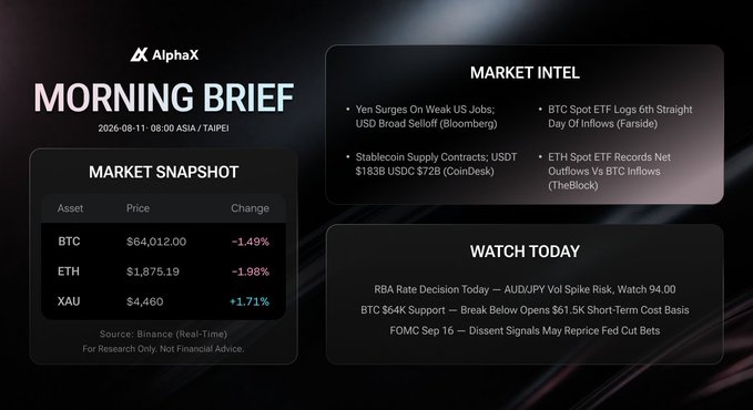An 'AlphaX MORNING BRIEF' dashboard from 2026-08-11 showing a Market Snapshot (BTC $64,012.00, ETH $1,875.19, XAU $4,460) along with Market Intel and items to Watch Today.