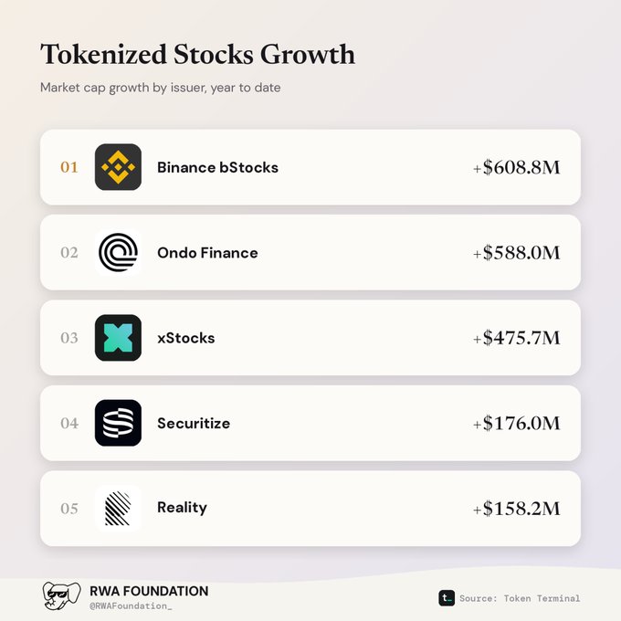 An infographic titled "Tokenized Stocks Growth" ranking issuers by market cap growth, led by Binance bStocks (+$608.8M) and Ondo Finance (+$588.0M).