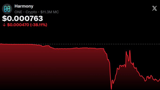 A price chart for Harmony (ONE) crypto showing a price of $0.000763, down $0.000470 (-38.11%) with a red downward trending graph.