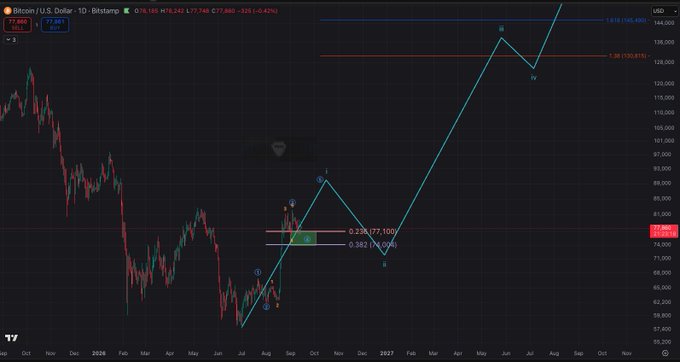 A Bitcoin/USD price chart on a daily timeframe displays Elliott Wave analysis with labeled points i-iv and subwaves (i-iii, iv), showing projected Fibonacci extensions at 1.0 (100,484) and 1.618 (105,486) targets, supporting the post's claim of at least one more high in BTC's likely bullish path.