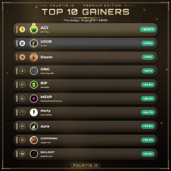 A "Top 10 Gainers" leaderboard from fourtis.io (Premium Edition) dated Thursday, August 27, 2026, listing the top-performing tokens led by AGI (+8530%), USOR (+270%), and Doom (+179%), and continuing down to BULLSHIT (+51.3%). The chart visually highlights the same meme and altcoin tokens—including AGI, USOR, ONG, RIP, MSVP, Morty, aura, and COPPERINU—that are featured in the accompanying promotional post.