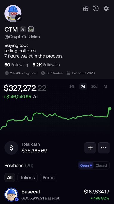 The image shows a crypto trading profile for "CTM @CryptoTalkMan" displaying a portfolio value of $327,272.22 (+$146,040.95 in 7 days) with a green upward performance chart, highlighting a top position in Basecat worth $167,634.19 (+498.82%). The bio's self-deprecating "Buying tops, selling bottoms" tagline humorously contrasts with the impressive gains shown, supporting the post's pitch to follow the trader on FOMO for discounted fees.