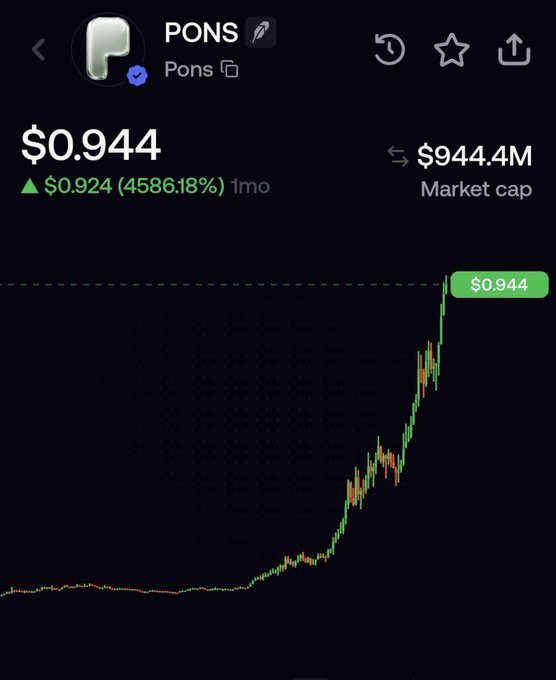 A cryptocurrency price chart showing PONS token priced at $0.944 with a market cap of $944.4M, displaying a massive gain of 4586.18%.