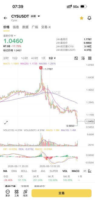 A cryptocurrency trading app screenshot shows CYS/USDT on a perpetual contract chart, displaying a sharp decline with the current price at ¥7.08 (1.0460), down 17.75% from its 24-hour high of 1.7787. The MACD indicator sits at -0.0164 and the post's playful tone matches the chart's dramatic crash, humorously blaming the drop on them with "Gm 嚯～ 又被你这丫头装到了？ $CYS 给我跌！！！".