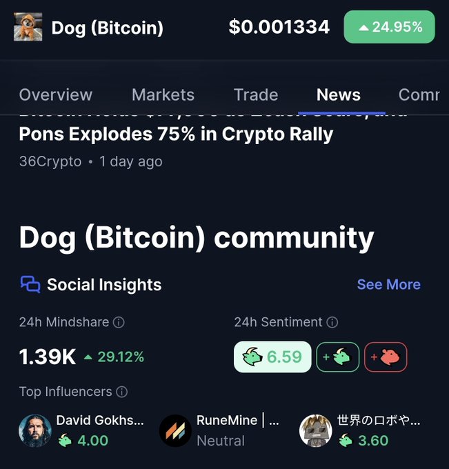 A crypto tracker app displays 'Dog (Bitcoin)' at $0.001334, up 24.95%, with news about a 75% rally and community sentiment statistics.