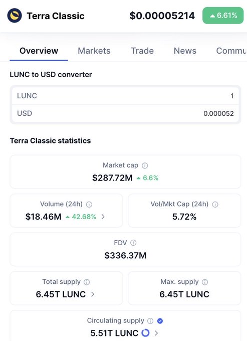 Cryptocurrency price page for Terra Classic (LUNC) showing a price of $0.00005214 with a 6.61% increase, a market cap of $287.72M, 24h volume of $18.46M, and a circulating supply of 5.51T LUNC.