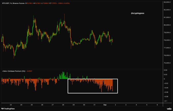 A TradingView chart of BTCUSDT perpetual futures on Binance showing price action around $78,196 and a Velo-Coinbase Premium indicator at the bottom, with a white box highlighting a period of negative premium values.