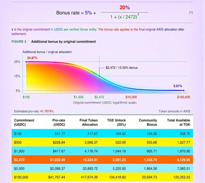 A financial infographic detailing a bonus rate formula and chart showing 'Additional bonus by original commitment' in USDC, with a table of token allocations including a 41.767% pro-rata estimate for AXIS tokens.