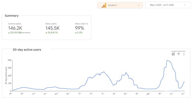 A Noodles.Fi analytics dashboard showing a date range of May 2, 2025 - Jul 11, 2026, with 146.2K active users (up 33,290.01%), 145.5K new users (up 33,414.1%), and a 99% new user rate, alongside a 30-day active users line chart peaking near 40K.
