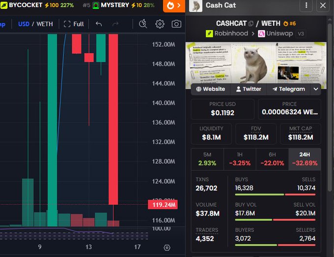 The image shows a cryptocurrency trading chart for $CASHCAT/WETH, displaying its price, market cap, and trading volume, alongside a meme of a sad cat and Robinhood's logo, suggesting a connection to the trading platform.