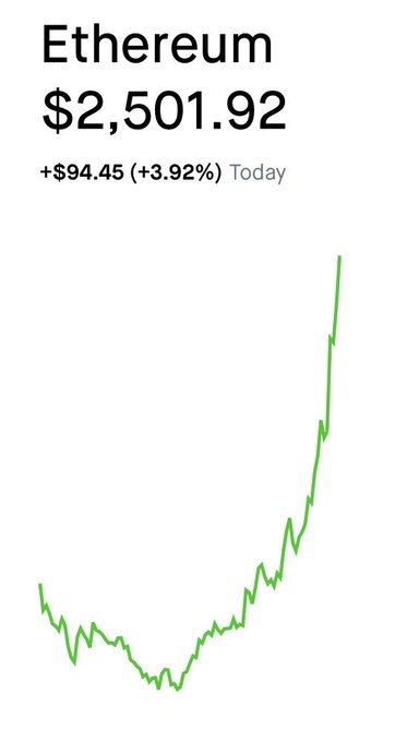 A financial chart showing Ethereum (ETH) priced at $2,501.92, up $94.45 (+3.92%) today, with a green upward-trending line graph illustrating its recent rally—supporting the post's bullish claim that ETH is surging past $2.5k toward $3k.