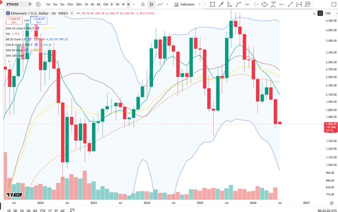 Ethereum/U.S. Dollar monthly candlestick chart on ETHUSD showing price action with Bollinger Bands and moving averages from 2022 to 2027.