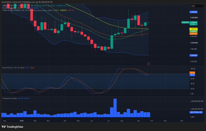 A TradingView candlestick chart for Chainlink (LINK) on USDT, showing price action from late 2025 to late 2026, with Bollinger Bands, Stochastic RSI, and volume indicators below.