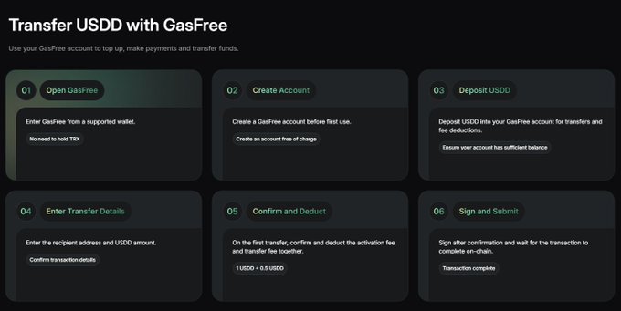 A dark-themed instructional graphic titled 'Transfer USDD with GasFree' outlines a 6-step process for transactions, including opening GasFree and creating an account.
