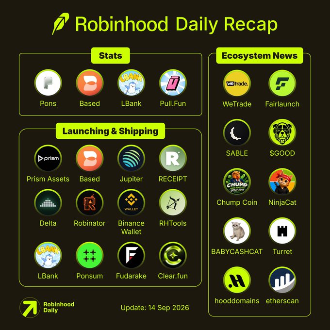 The image displays a "Robinhood Daily Recap" infographic dated 14 Sep 2026, featuring categorized sections for Stats (Pons, Based, LBank, Pull.Fun), Launching & Shipping projects (including Prism Assets, Based, Jupiter, RECEIPT, Delta, Robinator, Binance Wallet, RHTools, LBank, Ponsum, Fudrake, Clear.fun), and Ecosystem News (WeTrade, Fairlaunch, SABLE, $GOOD, Chump Coin, NinjaCat, BABYCASHCAT, Turret, hooddomains, etherscan). The visual highlights the same key projects mentioned in the post—Pons reaching $12B volume on Uniswap v4, Based's 10,000 USDC V3 trading rewards, and LBank's $30K reward pool—while expanding the recap with additional ecosystem developments.
