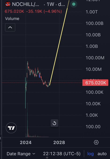 A cryptocurrency chart shows the ticker 'NOCHILL/...' with a price of 675.020K, down -4.96% (-35.19K), displaying a dramatic upward yellow trend line extending from 2024 to 2028 on a TradingView interface.