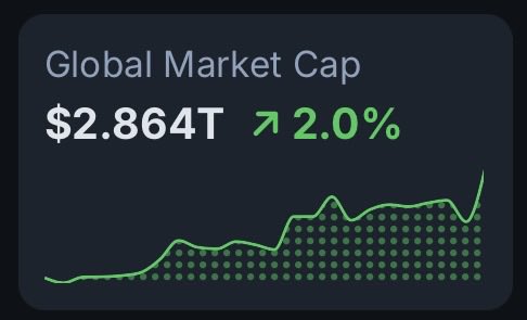 A dark-themed financial widget displays 'Global Market Cap' at '$2.864T' with a green upward arrow showing a '2.0%' increase, accompanied by a line chart showing an upward trend with a dot-filled gradient area.