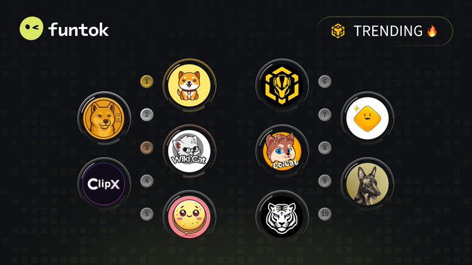 Dark interface for 'funtok' showing a 'TRENDING' section with ten numbered circular tokens/memes including Shiba Inu, Wikicat, ClipX, and various animal-themed coins.