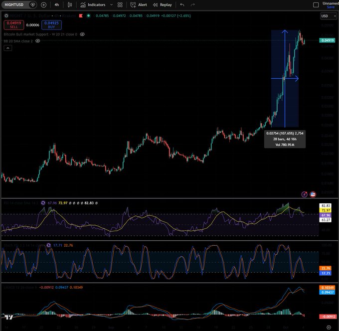 A TradingView chart labeled 'NIGHT/USD' on a 4-hour timeframe showing an uptrend with Elliott Bull Market Support indicators, displaying technical analysis indicators (RSI, Stochastic, MACD) in the lower panels.