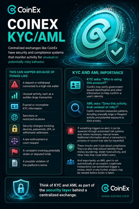 A CoinEx infographic detailing KYC/AML security measures, explaining that centralized exchanges freeze accounts not due to wrongdoing but due to automated risk monitoring triggers like unusual deposits, large transactions, expired KYC info, or VPN usage—all designed to verify user identity and detect suspicious activity.