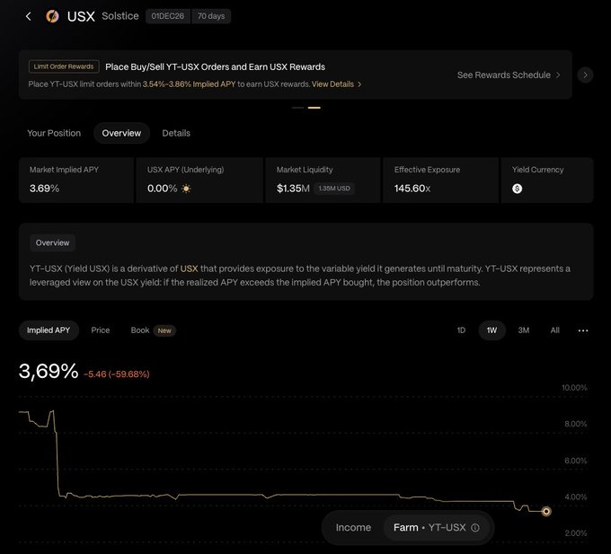 A trading interface for USX showing 'YT-USX' yield token details, with Market Implied APY at 3.69%, USX APY (Underlying) at 0.00%, and a 1-week chart showing a sharp decline from 9.15% to 3.69%.