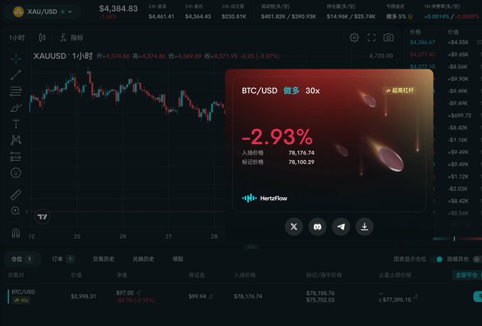 A trading interface showing XAU/USD gold chart with a popup overlay displaying a BTC/USD 30x short position at -2.93% with entry price 78,176.74 and mark price 78,100.29 from Hertzflow.