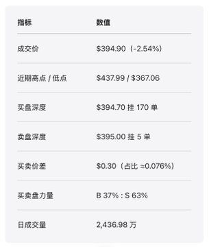 A trading metrics table for rTSLA showing a trade price of $394.90 (-2.54%), a 52-week range of $437.99/$367.06, and a notably thin ask side (only 5 orders at $395.00) compared to a much deeper bid (170 orders at $394.70), illustrating the liquidity imbalance referenced in the post.