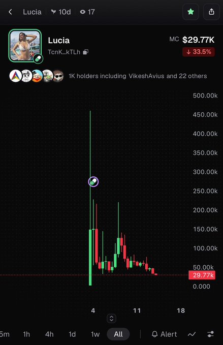 A screenshot of a cryptocurrency chart for 'Lucia' (token TcnK_kTLh) showing a market cap of $29.77K, down 33.5%, with a significant price spike followed by a decline.