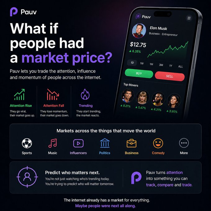 A promotional graphic for Pauv shows a mobile app interface displaying a "market" for Elon Musk at $12.75 (up 6.35%), alongside "Top Movers" including other public figures with percentage changes, while marketing copy poses "What if people had a market price?" and lists tradable categories such as Sports, Music, Influencers, Politics, Business, and Comedy.