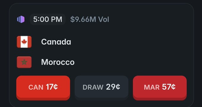 A Polymarket betting interface displays odds for the Canada vs Morocco match at 5:00 PM with $9.66M volume, showing Canada at 17¢, Draw at 29¢, and Morocco at 57¢—reflecting the post's prediction that Morocco has a slight edge in this matchup.