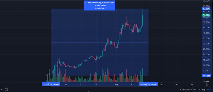 A dark-themed cryptocurrency candlestick chart showing a recent price spike, with a date range spanning from late July to mid-August and a timestamp of 10:10:13.