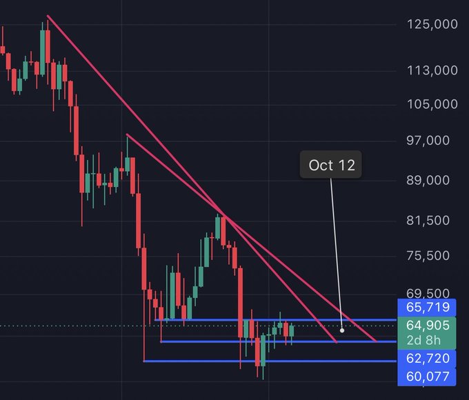 A cryptocurrency candlestick chart showing a downward trend with red descending trendlines, a key resistance zone between 65,719 and 64,905, and a labeled date 'Oct 12'.