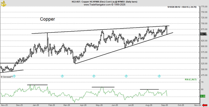 A financial candlestick chart titled 'Copper' from TradeNavigator (HG3-05#, NYMEX) shows daily price action from Nov-25 to Nov-26, with an ascending wedge pattern drawn in black and an RSI indicator (38.17) displayed below.