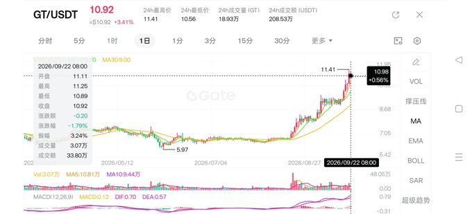 A cryptocurrency trading chart for GT/USDT showing a price of 10.92 with a +3.41% increase, featuring candlestick patterns and technical indicators like MACD on the Gate.io platform.