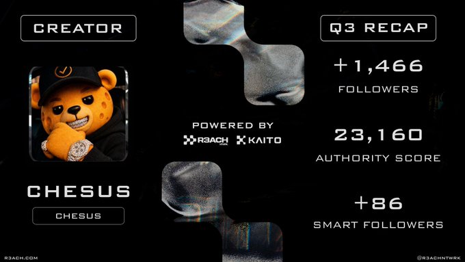 A Q3 recap graphic for creator 'CHESUS' powered by R3ACH and KAITO shows +1,466 followers, an authority score of 23,160, and +86 smart followers.