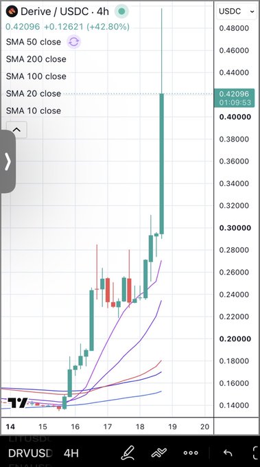 A cryptocurrency trading chart on a mobile app displays the USDC token on the Derive exchange with a +42.80% gain at 0.42096, showing multiple moving averages (SMA 10, 20, 50, 100, 200) and a sharp upward price spike.