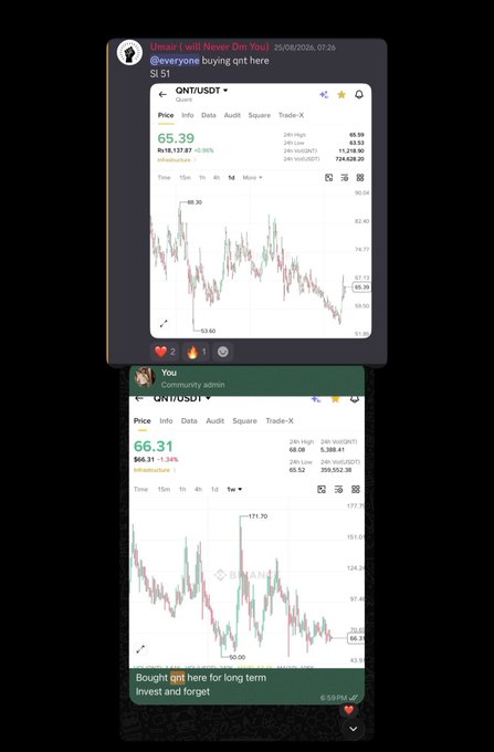 The image shows two Telegram messages displaying QNT/USDT trading charts on QNT/USDT, with the top post priced at $65.39 and the bottom post priced at $66.31, both advocating buying the QNT token. The screenshots serve as visual proof of the poster's earlier call to their private community to buy Quant (QNT), aligning with the accompanying post highlighting Quant's recent selection by The Clearing House to power an interoperability layer for tokenized deposits.