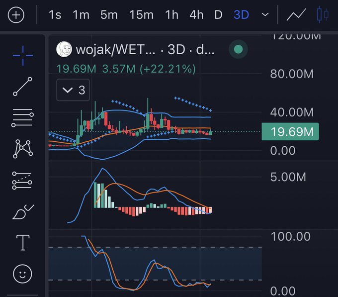 A cryptocurrency trading chart showing the wojak/WET... pair with a price of 19.69M and a +22.21% gain, featuring candlestick patterns, Bollinger Bands, MACD, and RSI indicators on a dark interface.