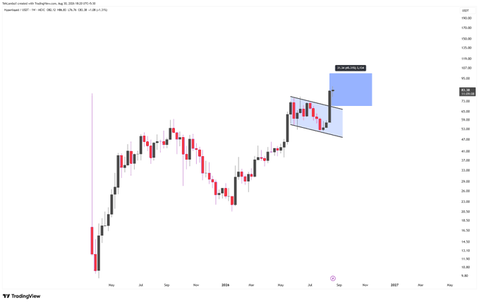 A TradingView weekly candlestick chart for 'bnt_wetrst' created with TradingView.com, dated Aug 10, 2026, showing a blue highlighted zone with text '-21.83 (26.02%), 1,316' near the recent price action.