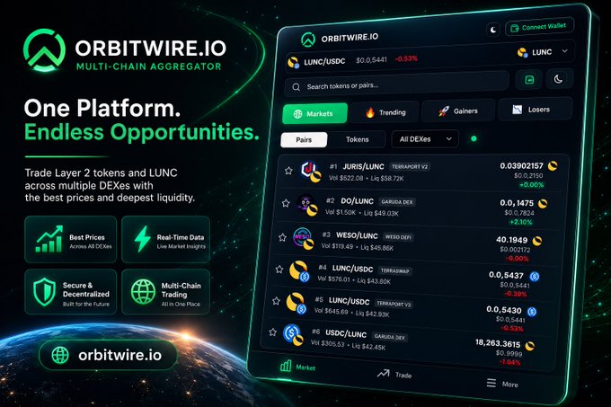 A promotional banner for Orbitwire.io, described as a 'Multi-Chain Aggregator' with the slogan 'One Platform. Endless Opportunities.' displaying a trading interface featuring LUNC/USDC and other token pairs.