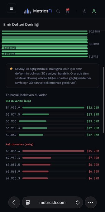 A MetricsFi mobile dashboard screenshot showing Bitcoin's order book depth, with a notable 65,056.4 BTC ask wall at $65,056.4 (worth $15.78M) and total sell orders of 519,778 versus buy orders of 606,405. The accompanying post references this 65k sales wall as a key technical resistance explaining Bitcoin's repeated price rejections, noting that breaching it could pave the way for a test of the 200-day moving average near 70k.